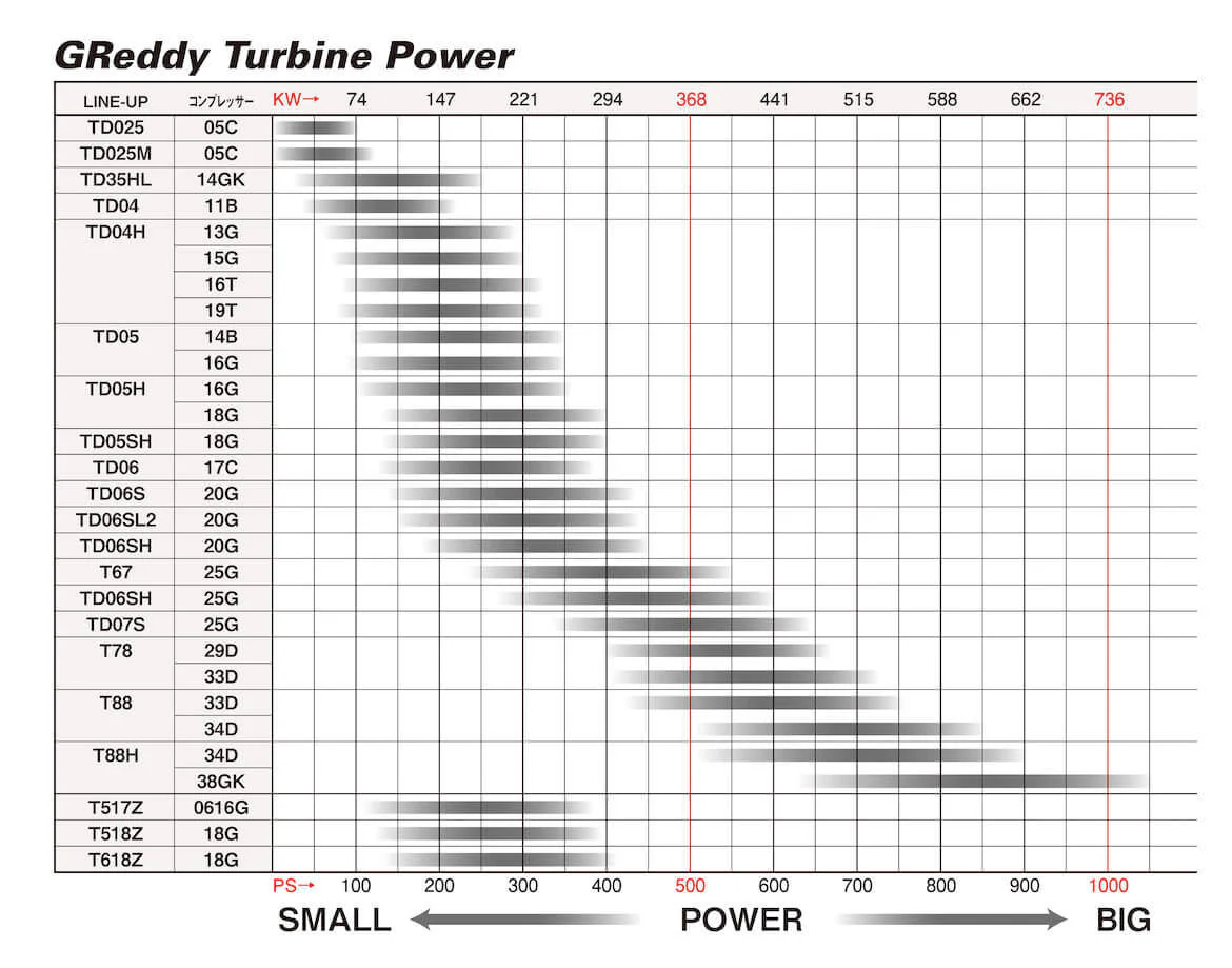 GREDDY TD05SH 18G TURBO - (11500120) - Image 2